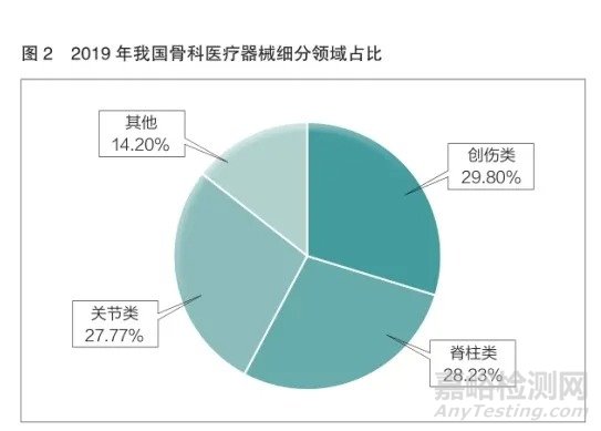 我國骨科植入物產(chǎn)業(yè)現(xiàn)狀及發(fā)展分析