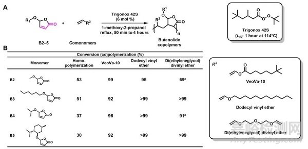 基于糠醛的生物基樹脂有望替代傳統(tǒng)石油基丙烯酸酯，應(yīng)用于涂料領(lǐng)域
