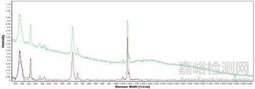 保證分析檢測數(shù)據(jù)可靠性的一些關(guān)鍵問題