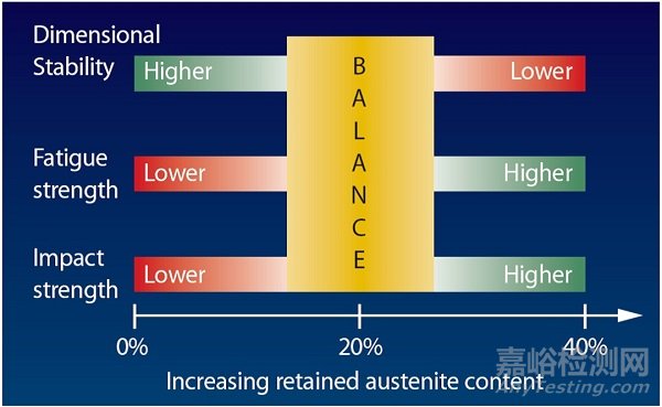 鋼中殘余奧氏體為什么導(dǎo)致零件失效及如何影響性能？