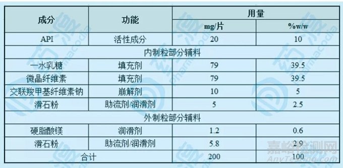 結(jié)合QbD分析如何運(yùn)用DOE對處方進(jìn)行設(shè)計(jì)