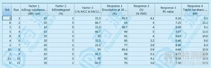 結(jié)合QbD分析如何運(yùn)用DOE對處方進(jìn)行設(shè)計(jì)