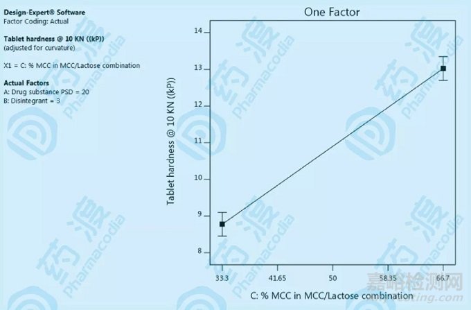 結(jié)合QbD分析如何運(yùn)用DOE對處方進(jìn)行設(shè)計(jì)
