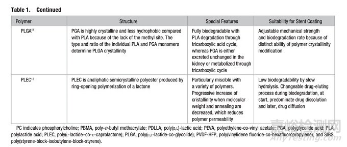可生物降解的聚合物涂層