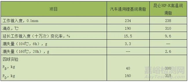 商用車(chē)輪轂軸承潤(rùn)滑選擇及應(yīng)用