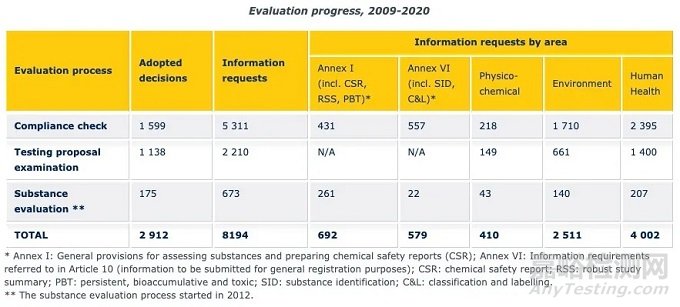 歐盟化學(xué)品管理局ECHA首次發(fā)布2020年評估物質(zhì)清單