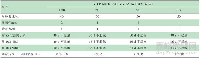 高性能水性環(huán)氧防腐涂料的研制及性能研究