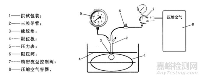 無菌醫(yī)療器械包裝試驗(yàn)方法介紹：氣泡法