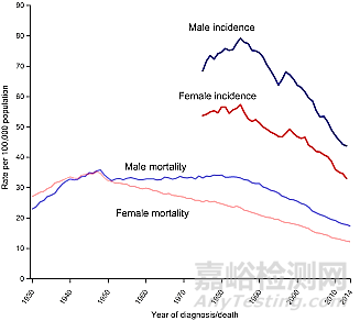 結(jié)直腸癌篩查產(chǎn)品國內(nèi)外現(xiàn)狀及臨床評價要求
