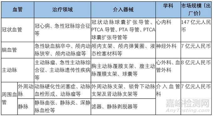 血管介入領(lǐng)域近期發(fā)展動態(tài)簡述