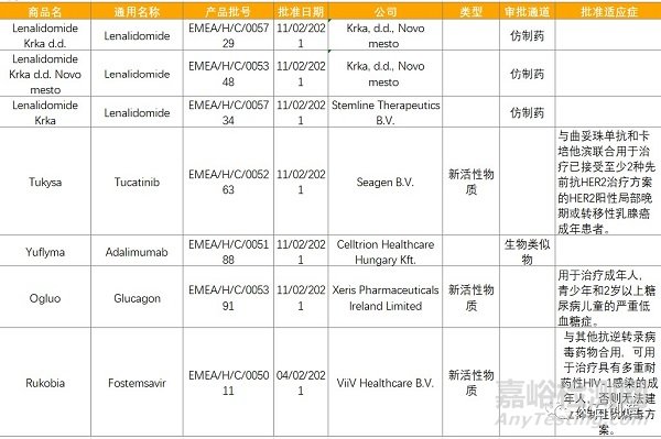 2021年2月全球最新獲批藥品和器械清單