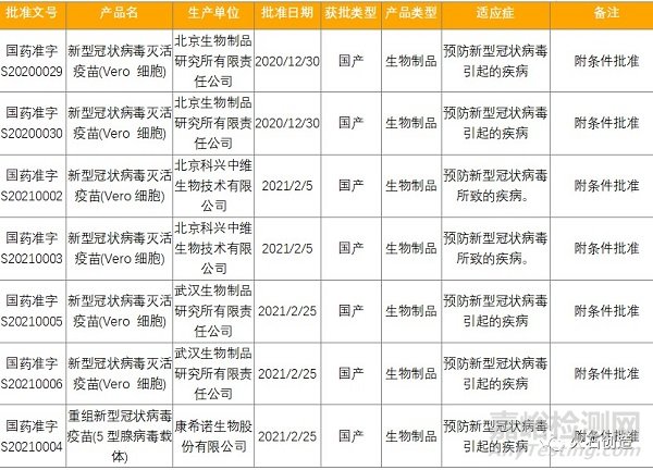 2021年2月全球最新獲批藥品和器械清單
