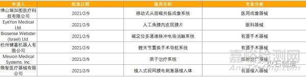 2021年2月全球最新獲批藥品和器械清單