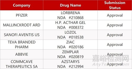 【藥研日報(bào)0305】北京廣為褪黑素類抗抑郁藥GW117申報(bào)臨床 | 禮來突破性療法治療斑禿達(dá)Ⅲ期臨床終點(diǎn)...