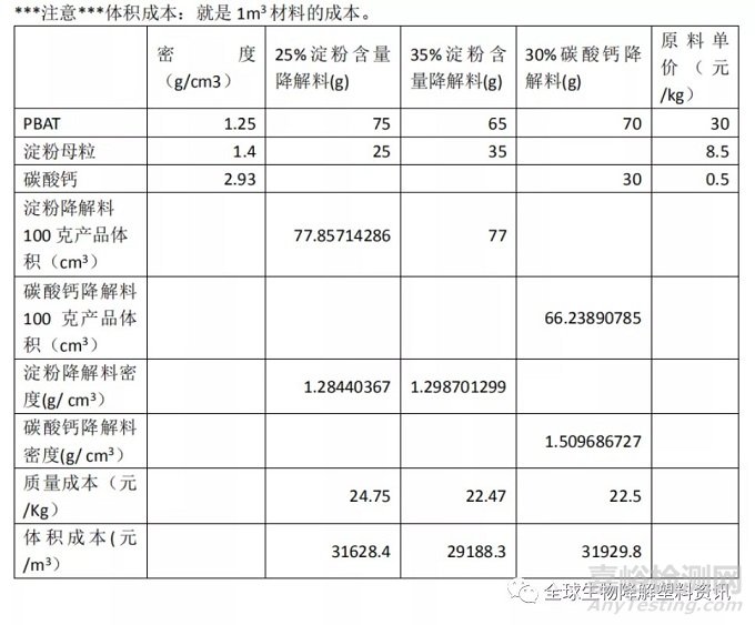 從成本和降解性能分析降解塑料改性選淀粉填充還是選碳酸鈣?