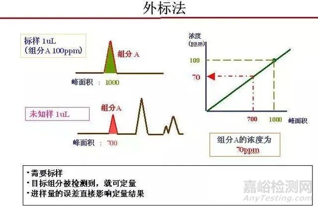 內(nèi)標(biāo)法、外標(biāo)法、面積歸一化法等各種定量方法的優(yōu)缺點(diǎn)