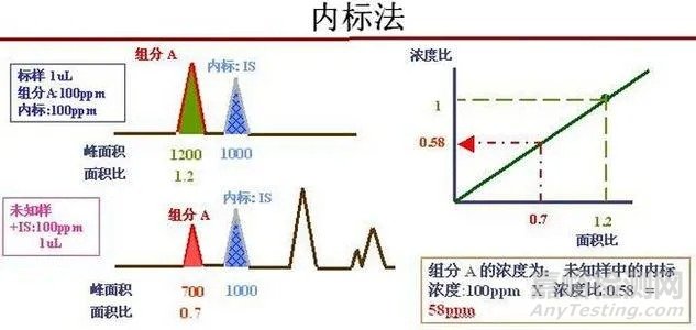 內(nèi)標(biāo)法、外標(biāo)法、面積歸一化法等各種定量方法的優(yōu)缺點(diǎn)