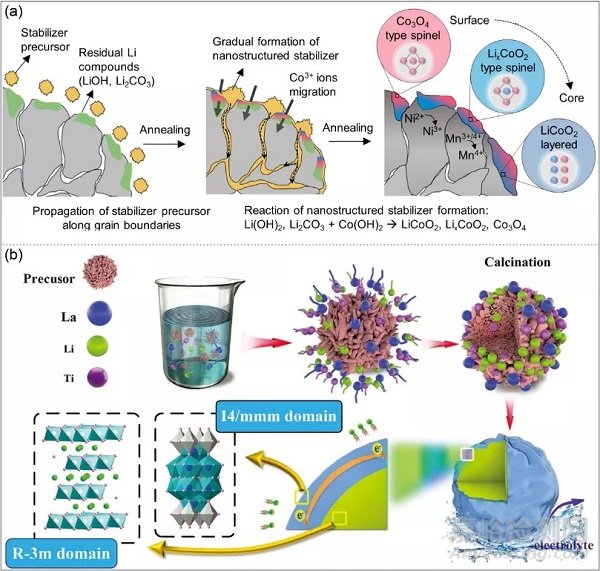 高鎳正極材料中微裂紋產(chǎn)生原因分析總結
