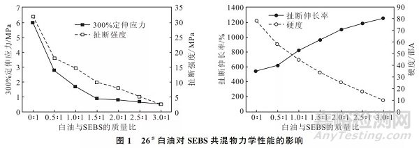 影響SEBS共混物性能的因素