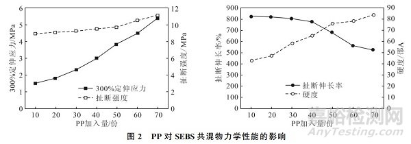 影響SEBS共混物性能的因素