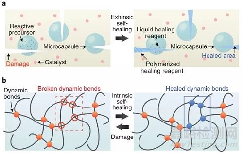 自修復(fù)柔性電子研究進(jìn)展速遞