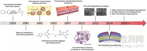 自修復(fù)柔性電子研究進(jìn)展速遞