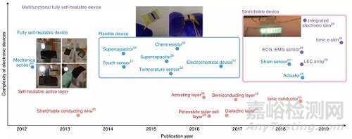 自修復(fù)柔性電子研究進(jìn)展速遞