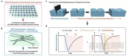 自修復(fù)柔性電子研究進(jìn)展速遞