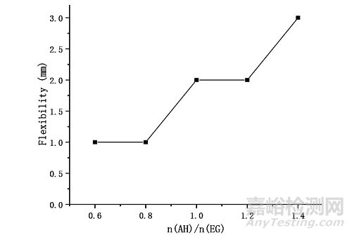 石墨烯水性防腐涂料的制備及性能研究