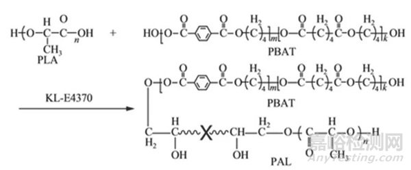 PLA/PBAT共混體系的改性方法