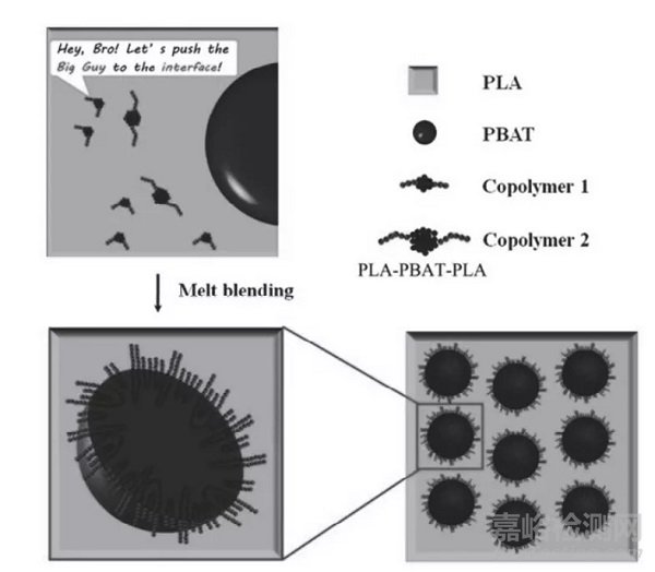 PLA/PBAT共混體系的改性方法