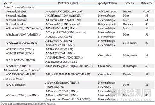 流感減毒活疫苗的交叉保護(hù)機(jī)制