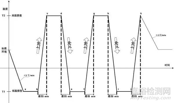 GJB150.5A軍用裝備實驗室溫度沖擊試驗的基本原理和試驗技術