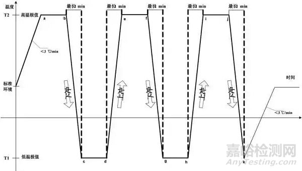 GJB150.5A軍用裝備實驗室溫度沖擊試驗的基本原理和試驗技術