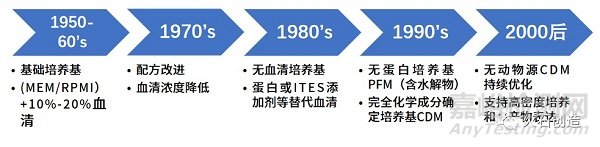 培養(yǎng)基的不同分類及我國培養(yǎng)基產(chǎn)業(yè)現(xiàn)狀和發(fā)展