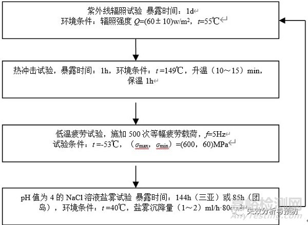 飛機金屬結(jié)構(gòu)防護層在多因素耦合作用下?lián)p傷行為與失效預(yù)測模型