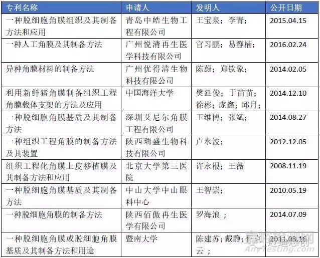 國產(chǎn)人工角膜6月用于臨床，超全的人工角膜研發(fā)科普貼