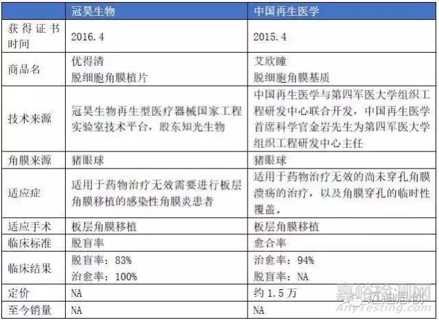 國產(chǎn)人工角膜6月用于臨床，超全的人工角膜研發(fā)科普貼