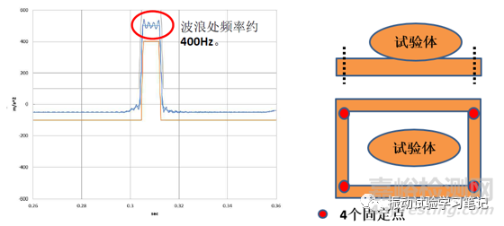 振動(dòng)試驗(yàn)中的螺釘固定問(wèn)題