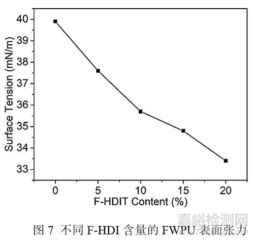 含氟HDI三聚體可制備潤濕和耐水性能優(yōu)異的水性聚氨酯