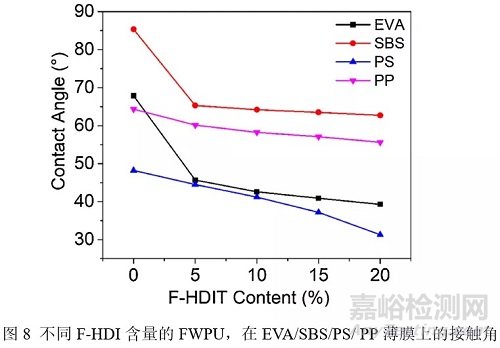 含氟HDI三聚體可制備潤濕和耐水性能優(yōu)異的水性聚氨酯