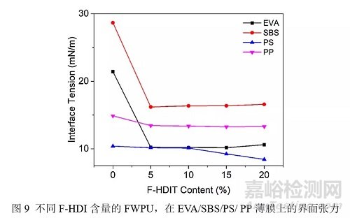 含氟HDI三聚體可制備潤濕和耐水性能優(yōu)異的水性聚氨酯