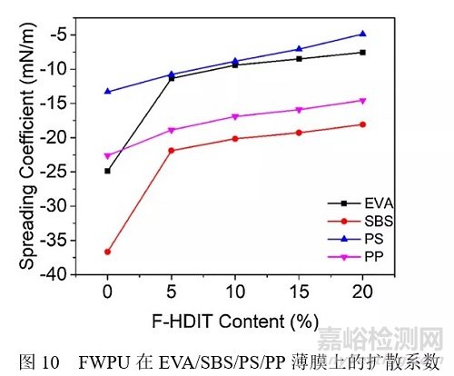 含氟HDI三聚體可制備潤濕和耐水性能優(yōu)異的水性聚氨酯