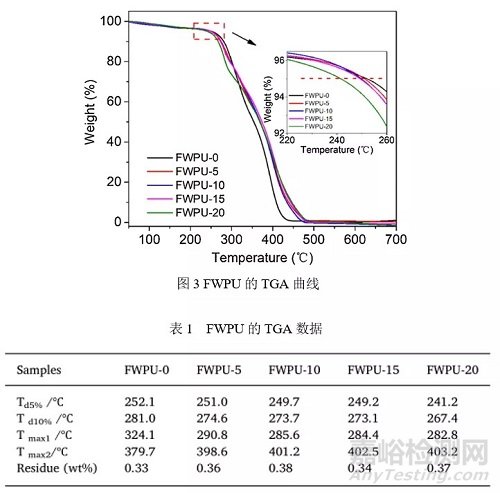 含氟HDI三聚體可制備潤濕和耐水性能優(yōu)異的水性聚氨酯