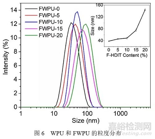 含氟HDI三聚體可制備潤濕和耐水性能優(yōu)異的水性聚氨酯