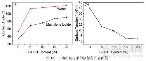 含氟HDI三聚體可制備潤濕和耐水性能優(yōu)異的水性聚氨酯