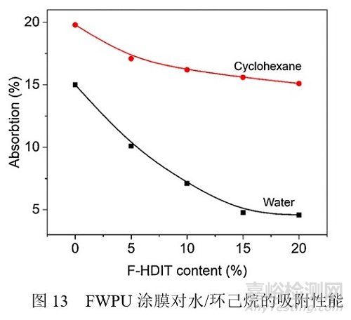 含氟HDI三聚體可制備潤濕和耐水性能優(yōu)異的水性聚氨酯