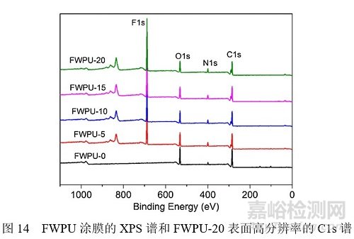 含氟HDI三聚體可制備潤濕和耐水性能優(yōu)異的水性聚氨酯