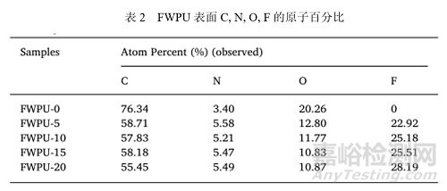 含氟HDI三聚體可制備潤濕和耐水性能優(yōu)異的水性聚氨酯