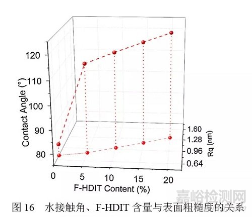 含氟HDI三聚體可制備潤濕和耐水性能優(yōu)異的水性聚氨酯
